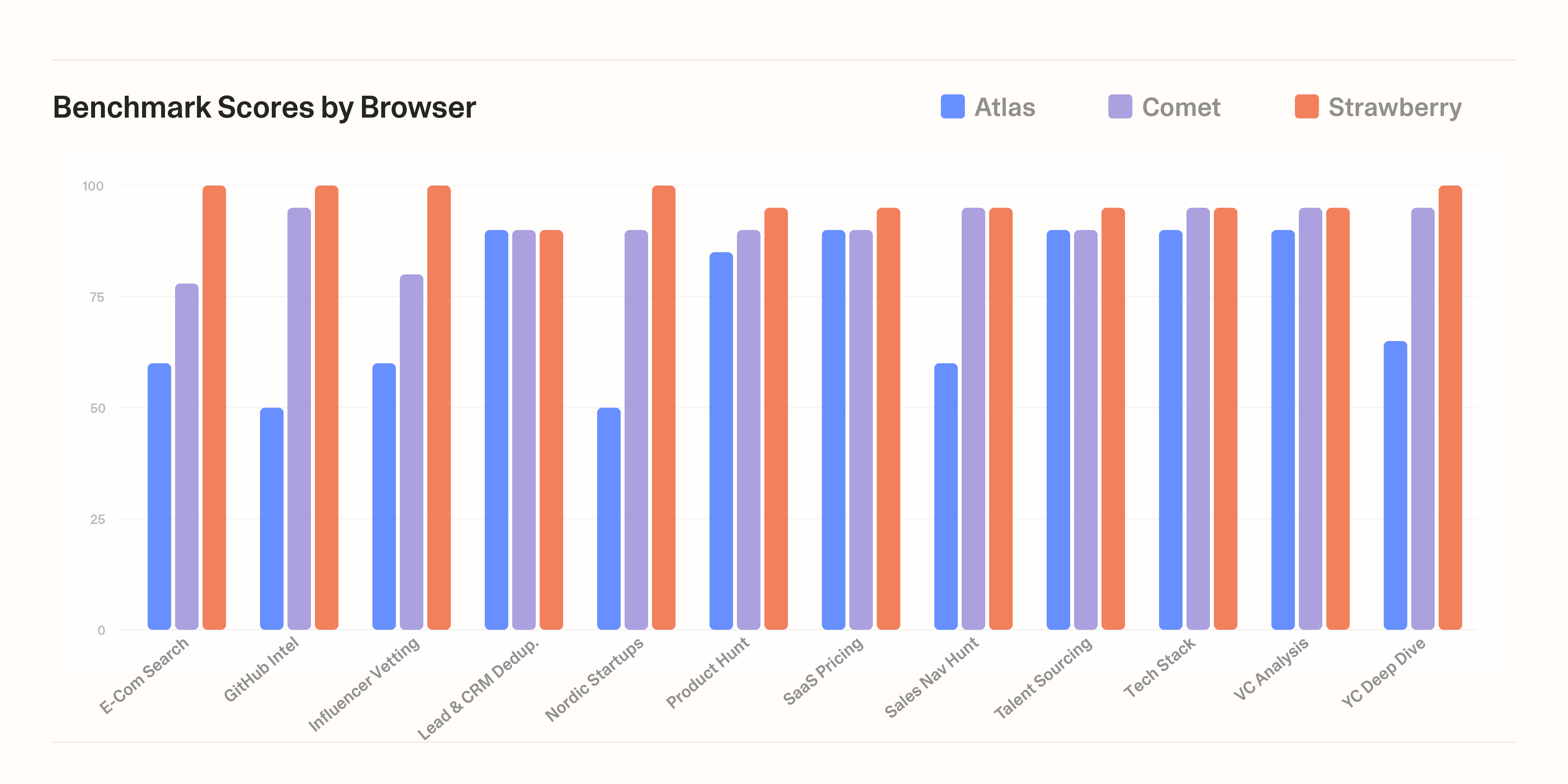 Benchmark scores by browser: bar chart comparing Atlas, Comet, and Strawberry across 12 benchmarks.